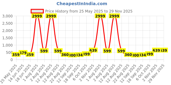 myntra.com Jazz and Sizzle Floral Studs Earrings jazz and sizzle Price History Graph from 25 May 2025 to 29 Nov 2025