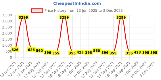 myntra.com Jazz and Sizzle German Silver-Plated Artificial Stones Studded Drop Earrings jazz and sizzle Price History Graph from 13 Jun 2025 to 3 Dec 2025
