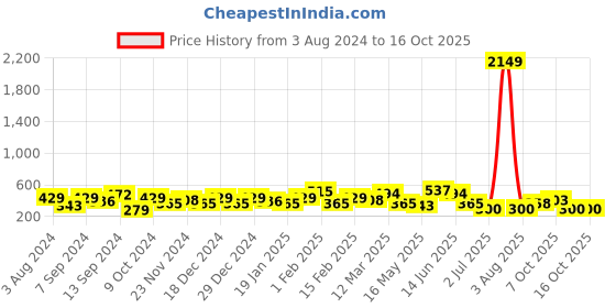 myntra.com Jazz and Sizzle Gold-Plated AD Stone-Studded & Beaded Mangalsutra jazz and sizzle Price History Graph from 3 Aug 2024 to 15 Oct 2025