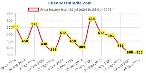 myntra.com Jazz and Sizzle Gold-Plated AD Stone-Studded Jewellery Set jazz and sizzle Price History Graph from 29 Jul 2024 to 23 Oct 2025