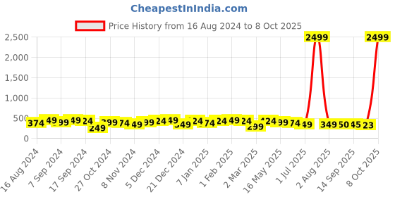 myntra.com Jazz and Sizzle Gold-Plated AD-Studded & Beaded Maang Tikka jazz and sizzle Price History Graph from 16 Aug 2024 to 8 Oct 2025