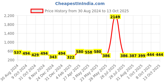 myntra.com Jazz and Sizzle Gold-Plated AD Studded & Pearl Beaded Lakshmi Maang Tikka jazz and sizzle Price History Graph from 30 Aug 2024 to 13 Oct 2025