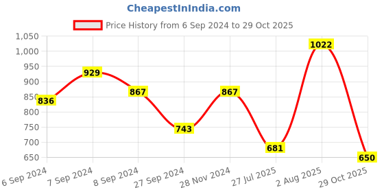 myntra.com Jazz and Sizzle Gold-Plated AD-Studded Jewellery Set jazz and sizzle Price History Graph from 6 Sep 2024 to 29 Oct 2025