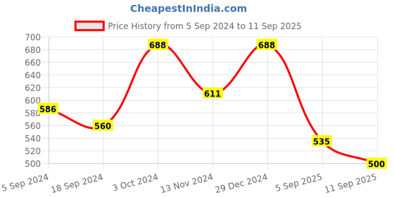 myntra.com Jazz and Sizzle Gold-Plated AD-Studded Jewellery Set jazz and sizzle Price History Graph from 5 Sep 2024 to 11 Sep 2025