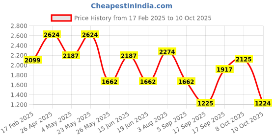 myntra.com Jazz and Sizzle Gold-Plated AD Studded Necklace and Earrings & with Maang Tika jazz and sizzle Price History Graph from 17 Feb 2025 to 10 Oct 2025