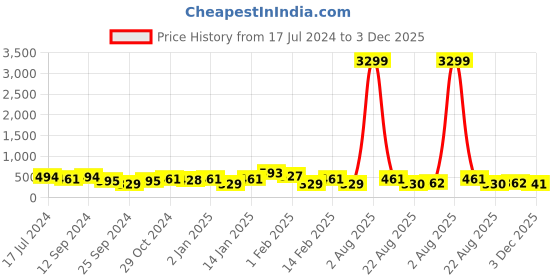 myntra.com Jazz and Sizzle Gold-Plated AD-Studded Pearl-Studded Head Jewellery jazz and sizzle Price History Graph from 17 Jul 2024 to 3 Dec 2025
