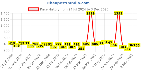 myntra.com Jazz and Sizzle Gold-Plated AD Studded Pendants with Chains jazz and sizzle Price History Graph from 24 Jul 2024 to 2 Dec 2025