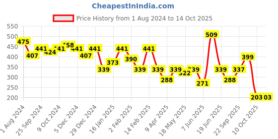myntra.com Jazz and Sizzle Gold-Plated AD-Studded Ring Nosepin jazz and sizzle Price History Graph from 1 Aug 2024 to 14 Oct 2025