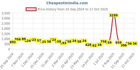 myntra.com Jazz and Sizzle Gold-Plated American Diamond Studded Adjustable Finger Ring jazz and sizzle Price History Graph from 25 Sep 2024 to 15 Oct 2025