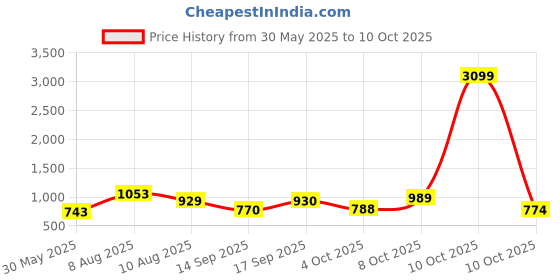 myntra.com Jazz and Sizzle Gold-Plated American Diamond Studded Jewellery Set jazz and sizzle Price History Graph from 30 May 2025 to 10 Oct 2025