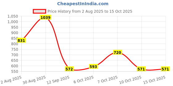myntra.com Jazz and Sizzle Gold-Plated American Diamond-Studded Jewellery Set jazz and sizzle Price History Graph from 2 Aug 2025 to 15 Oct 2025
