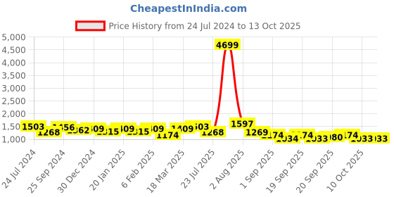 myntra.com Jazz and Sizzle Gold-Plated & AD-Studded Temple Choker Jewellery Set jazz and sizzle Price History Graph from 24 Jul 2024 to 13 Oct 2025