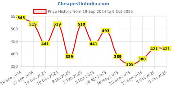 myntra.com Jazz and Sizzle Gold-Plated & Beaded Jewellery Set jazz and sizzle Price History Graph from 19 Sep 2024 to 8 Oct 2025