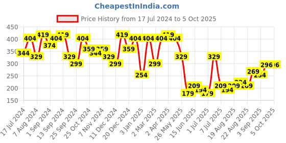 myntra.com Jazz and Sizzle Gold-Plated & Green Kundan Studded & Beaded Maangtika jazz and sizzle Price History Graph from 17 Jul 2024 to 4 Oct 2025