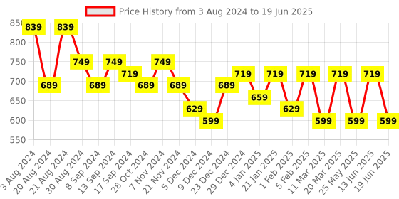 myntra.com Jazz and Sizzle Gold-Plated & Green Kundan Studded Jewellery Set With Maang Tika jazz and sizzle Price History Graph from 3 Aug 2024 to 19 Jun 2025