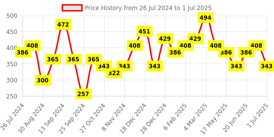 myntra.com Jazz and Sizzle Gold-Plated & Kundan-Studded & Beaded Maang-tikka jazz and sizzle Price History Graph from 26 Jul 2024 to 1 Jul 2025
