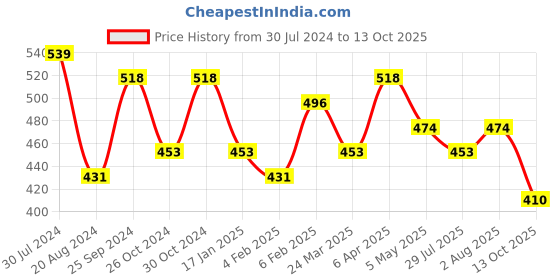 myntra.com Jazz and Sizzle Gold-Plated & Kundan Studded Necklace jazz and sizzle Price History Graph from 30 Jul 2024 to 13 Oct 2025