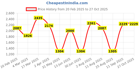 myntra.com Jazz and Sizzle Gold-Plated & Magenta Kundan Stone-Studded Jewellery Set jazz and sizzle Price History Graph from 20 Feb 2025 to 27 Oct 2025