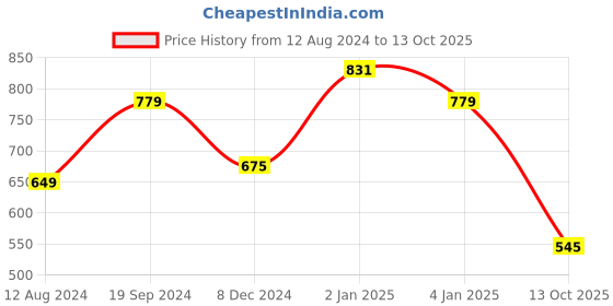 myntra.com Jazz and Sizzle Gold-Plated & Peach Stone-Studded & Beaded Jewellery Set jazz and sizzle Price History Graph from 12 Aug 2024 to 13 Oct 2025