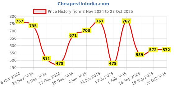 myntra.com Jazz and Sizzle Gold-Plated & Pink Kundan-Studded & Pearls Beaded Jewellery Set jazz and sizzle Price History Graph from 8 Nov 2024 to 28 Oct 2025