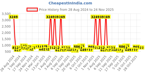 myntra.com Jazz and Sizzle Gold-Plated & Pink Stone Studded Temple Jewellery Set jazz and sizzle Price History Graph from 28 Aug 2024 to 24 Nov 2025