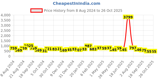 myntra.com Jazz and Sizzle Gold Plated & Silver Contemporary Drop Earrings jazz and sizzle Price History Graph from 8 Aug 2024 to 26 Oct 2025
