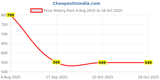 myntra.com Jazz And Sizzle Gold-Plated & Stone- Studded Jewellery Set jazz and sizzle Price History Graph from 4 Aug 2025 to 18 Oct 2025