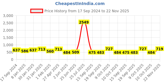 myntra.com Jazz and Sizzle Gold-Plated & White AD Studded Jewellery Set jazz and sizzle Price History Graph from 17 Sep 2024 to 22 Nov 2025