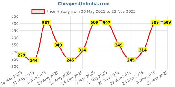 myntra.com Jazz and Sizzle Gold-Plated Anklet jazz and sizzle Price History Graph from 26 May 2025 to 22 Nov 2025