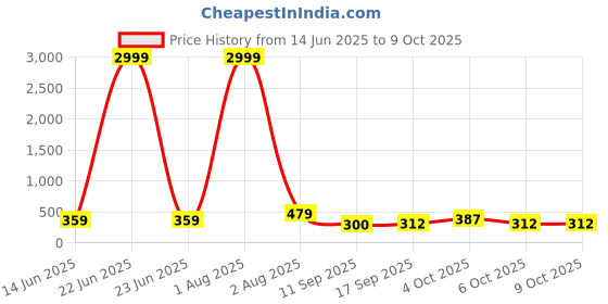 myntra.com Jazz and Sizzle Gold-Plated Artificial Beaded Contemporary Drop Earrings jazz and sizzle Price History Graph from 14 Jun 2025 to 9 Oct 2025