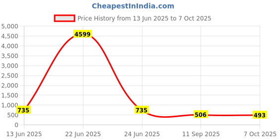 myntra.com Jazz and Sizzle Gold-Plated Artificial Stone Studded & Beaded Contemporary Drop Earrings jazz and sizzle Price History Graph from 13 Jun 2025 to 7 Oct 2025