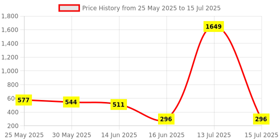 myntra.com Jazz and Sizzle Gold-Plated Artificial Stones And Beads Circular Chandbalis jazz and sizzle Price History Graph from 25 May 2025 to 15 Jul 2025