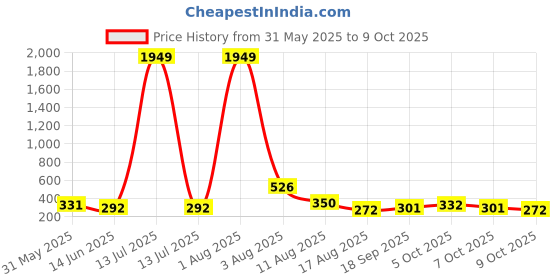myntra.com Jazz and Sizzle Gold-Plated Artificial Stones And Beads Classic Drop Earrings jazz and sizzle Price History Graph from 31 May 2025 to 9 Oct 2025