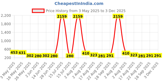 myntra.com Jazz and Sizzle Gold Plated Artificial Stones and Beads Dome Shaped Jhumkas jazz and sizzle Price History Graph from 3 May 2025 to 3 Dec 2025