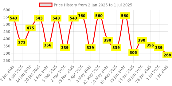 myntra.com Jazz and Sizzle Gold Plated Artificial Stones and Beads Geometric Drop Earrings jazz and sizzle Price History Graph from 2 Jan 2025 to 1 Jul 2025