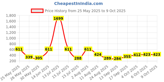myntra.com Jazz and Sizzle Gold-Plated Artificial Stones And Beads Spiked Drop Earrings jazz and sizzle Price History Graph from 25 May 2025 to 9 Oct 2025