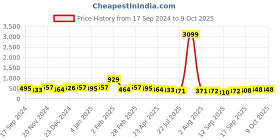myntra.com Jazz and Sizzle Gold-Plated Artificial Stones & Beads Studded Choker Necklace Set jazz and sizzle Price History Graph from 17 Sep 2024 to 9 Oct 2025