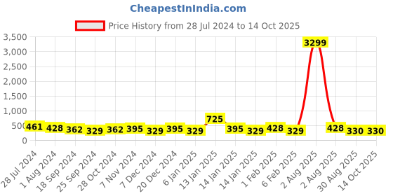 myntra.com Jazz and Sizzle Gold-Plated Artificial Stones and Beads Studded Maang Tikka Head Jewellery jazz and sizzle Price History Graph from 28 Jul 2024 to 13 Oct 2025