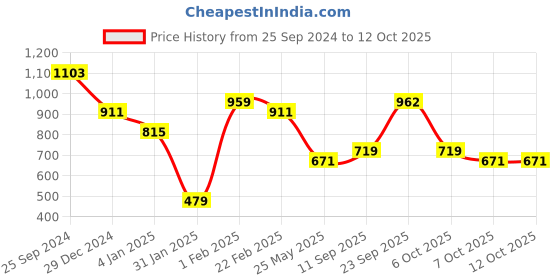 myntra.com Jazz and Sizzle Gold-Plated Artificial Stones & Beads Studded Necklace Set jazz and sizzle Price History Graph from 25 Sep 2024 to 12 Oct 2025