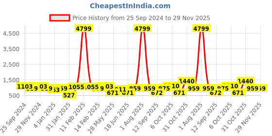 myntra.com Jazz and Sizzle Gold-Plated Artificial Stones & Beads Studded Necklace Set jazz and sizzle Price History Graph from 25 Sep 2024 to 29 Nov 2025