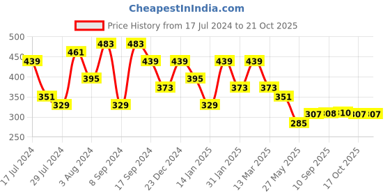 myntra.com Jazz and Sizzle Gold Plated Artificial Stones Drop Earrings jazz and sizzle Price History Graph from 17 Jul 2024 to 19 Oct 2025