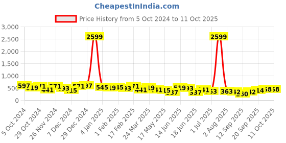 myntra.com Jazz and Sizzle Gold Plated Artificial Stones Drop Earrings jazz and sizzle Price History Graph from 5 Oct 2024 to 10 Oct 2025