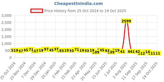 myntra.com Jazz and Sizzle Gold Plated Artificial Stones Drop Earrings jazz and sizzle Price History Graph from 25 Oct 2024 to 17 Oct 2025