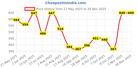 myntra.com Jazz and Sizzle Gold Plated Artificial Stones Studded And Beaded Dome Shaped Jhumkas jazz and sizzle Price History Graph from 27 May 2025 to 28 Nov 2025