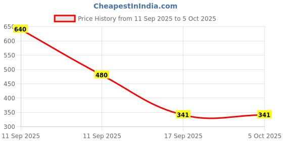myntra.com Jazz and Sizzle Gold Plated Artificial Stones Studded & Beaded Dome Shaped Jhumkas jazz and sizzle Price History Graph from 11 Sep 2025 to 4 Oct 2025