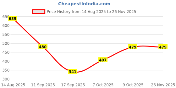 myntra.com Jazz and Sizzle Gold-Plated Artificial Stones Studded & Beaded Floral Shaped Chandbalis jazz and sizzle Price History Graph from 14 Aug 2025 to 25 Nov 2025