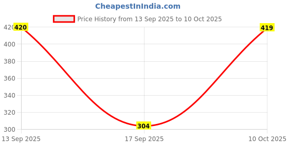 myntra.com Jazz and Sizzle Gold Plated Artificial Stones Studded & Beaded Floral Shaped Drop Earrings jazz and sizzle Price History Graph from 13 Sep 2025 to 10 Oct 2025