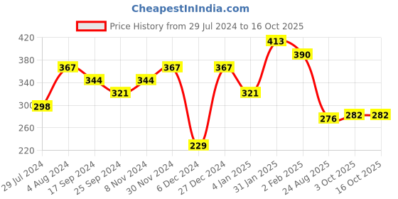 myntra.com Jazz and Sizzle Gold-Plated Artificial Stones Studded Maang Tikka Head Jewellery jazz and sizzle Price History Graph from 29 Jul 2024 to 16 Oct 2025