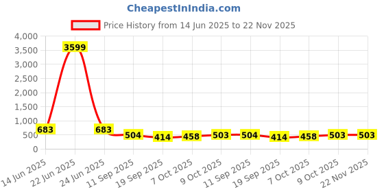 myntra.com Jazz and Sizzle Gold-Plated Artificial Studded & Beaded Meenakari Dome Shaped Jhumkas jazz and sizzle Price History Graph from 14 Jun 2025 to 22 Nov 2025