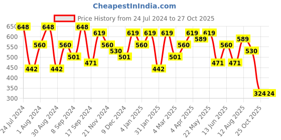 myntra.com Jazz and Sizzle Gold-Plated Beaded Circular Hoop Earrings jazz and sizzle Price History Graph from 24 Jul 2024 to 27 Oct 2025